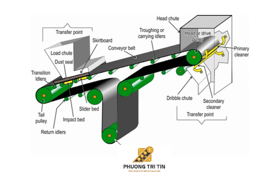 cấu tạo của băng tải 